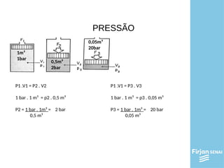 PRESSÃO
P1 .V1 = P2 . V2
1 bar . 1 m³ = p2 . 0,5 m³
P2 = 1 bar . 1m³ = 2 bar
0,5 m³
P1 .V1 = P3 . V3
1 bar . 1 m³ = p3 . 0,05 m³
P3 = 1 bar . 1m³ = 20 bar
0,05 m³
1m³
1bar
0,5m³
2bar
0,05m³
20bar
 