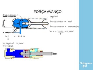 FORÇA AVANÇO
P = F > F = P . A
A
6 Kgf/cm²
Área do cilindro = π . Raio²
Área do cilindro = π . (Diâmetro²/4)
A = 3,14 . (5 cm) ² = 19,6 cm²
4
F = 6 Kgf/cm² . 19,6 cm²
F= 117,6 Kgf
 
