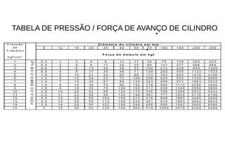 TABELA DE PRESSÃO / FORÇA DE AVANÇO DE CILINDRO
 