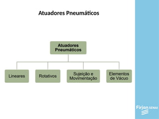 Atuadores Pneumáticos
 