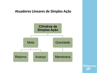Atuadores Lineares de Simples Ação
 