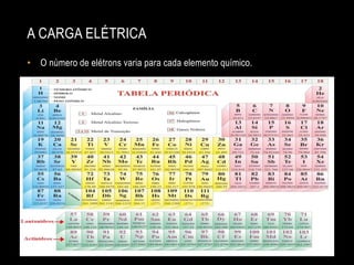 A CARGA ELÉTRICA
• O número de elétrons varia para cada elemento químico.

 