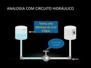 ANALOGIA COM CIRCUITO HIDRÁULICO

Temos uma
diferença de nível
d’água

Se abrirmos
o registro

 