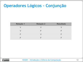 Operadores Lógicos – Conjunção



     Relação 1             Relação 2              Resultado
        V                       V                     V
        V                       F                     F
        F                       V                     F
        F                       F                     F




            103201 - Introdução a Ciência da Computação       12
 