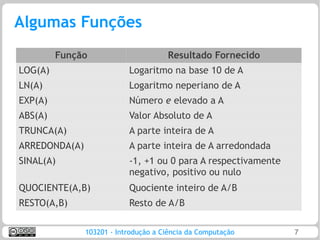 Algumas Funções
         Função                       Resultado Fornecido
LOG(A)                     Logaritmo na base 10 de A
LN(A)                      Logaritmo neperiano de A
EXP(A)                     Número e elevado a A
ABS(A)                     Valor Absoluto de A
TRUNCA(A)                  A parte inteira de A
ARREDONDA(A)               A parte inteira de A arredondada
SINAL(A)                   -1, +1 ou 0 para A respectivamente
                           negativo, positivo ou nulo
QUOCIENTE(A,B)             Quociente inteiro de A/B
RESTO(A,B)                 Resto de A/B

               103201 - Introdução a Ciência da Computação      7
 