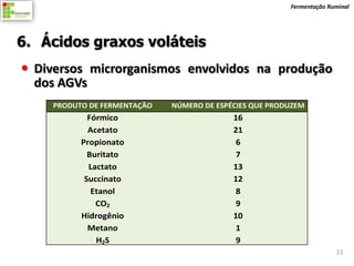 Fermentação Ruminal




6. Ácidos graxos voláteis
 Diversos microrganismos envolvidos na produção
  dos AGVs
    PRODUTO DE FERMENTAÇÃO   NÚMERO DE ESPÉCIES QUE PRODUZEM
            Fórmico                        16
            Acetato                        21
          Propionato                        6
            Buritato                        7
            Lactato                        13
           Succinato                       12
             Etanol                         8
              CO2                           9
          Hidrogênio                       10
            Metano                          1
              H2 S                          9
                                                                      11
 