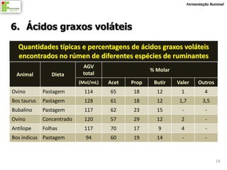 Fermentação Ruminal




6. Ácidos graxos voláteis

  Quantidades típicas e percentagens de ácidos graxos voláteis
  encontrados no rúmen de diferentes espécies de ruminantes
                            AGV
                                                    % Molar
 Animal         Dieta       total
                           (Mol/mL)   Acet   Prop    Butir    Valer      Outros
Ovino        Pastagem        114      65     18       12       1             4
Bos taurus   Pastagem        128      61     18       12       1,7          3,5
Bubalino     Pastagem        117      62     23       15        -            -
Ovino        Concentrado     120      57     29       12       2             -
Antílope     Folhas          117      70     17       9        4             -
Bos indicus Pastagem         94       60     19       14        -            -



                                                                                  14
 