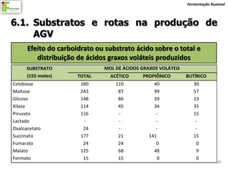 Fermentação Ruminal



6.1. Substratos e rotas na produção de
     AGV
      Efeito do carboidrato ou substrato ácido sobre o total e
         distribuição de ácidos graxos voláteis produzidos
     SUBSTRATO                MOL DE ÁCIDOS GRAXOS VOLÁTEIS
     (155 moles)      TOTAL     ACÉTICO     PROPIÔNICO        BUTÍRICO
Celobiose              180        110            40              30
Maltose                243         87            99              57
Glicose                148         86            39              23
Xilose                 114         45            34              35
Piruvato               116         -              -              15
Lactado                 -          -              -               -
Oxaloacetato            24         -              -               -
Succinato              177         21          141               15
Fumarato                24         24             0               0
Malato                 125         68            48               9
Formato                 15         15              0              0
                                                                            28
 