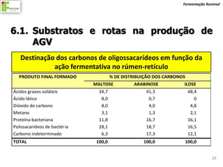 Fermentação Ruminal




6.1. Substratos e rotas na produção de
     AGV
   Destinação dos carbonos de oligossacarídeos em função da
             ação fermentativa no rúmen-retículo
  PRODUTO FINAL FORMADO                % DE DISTRIBUIÇÃO DOS CARBONOS
                              MALTOSE           ARABINOSE           ILOSE
Ácidos graxos voláteis          34,7                 41,3               48,4
Ácido lático                     8,0                  0,7                  0
Dióxido de carbono               8,0                  4,0                4,8
Metano                           3,1                  1,3                2,1
Proteína bacteriana             11,8                 16,7               16,1
Polissacarídeos de bactéria     28,1                 18,7               16,5
Carbono indeterminado            6,3                 17,3               12,1
TOTAL                          100,0                100,0           100,0


                                                                                  29
 