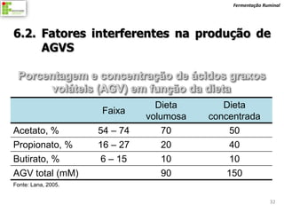 Fermentação Ruminal




6.2. Fatores interferentes na produção de
     AGVS



                                 Dieta       Dieta
                     Faixa
                               volumosa   concentrada
Acetato, %           54 – 74       70         50
Propionato, %        16 – 27       20         40
Butirato, %          6 – 15      10          10
AGV total (mM)                   90          150
Fonte: Lana, 2005.


                                                             32
 