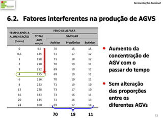 Fermentação Ruminal




6.2. Fatores interferentes na produção de AGVS
                          FENO DE ALFAFA                           FENO DE TRIGO (GRANADO)
TEMPO APÓS A
ALIMEN TAÇÃO   TOTAL              %MOLAR                  TOTAL                % MOLAR
   (horas)      AGV                                        AGV
               mol/mL   Acético   Propiônico   Butírico   mol/mL     Acético   Propiônico   Butírico
     0          93        70         15          15         Aumento18
                                                           87     68     da 14
    0,5         125       71         17          12        94     65    20   15
     1          158       71         18          12        112
                                                               concentração de
                                                                  62    22   16
     2          210       70         19          11        141 AGV com 25
                                                                  59     o   16
     3          252       69         19          11        144 passar do tempo
                                                                  59    26   15
     4          255       69         19          12        182         58         26          16
     6          216       70         19          11        205         59         27          14
     8          223       71         19          10         Sem alteração 14
                                                           136    60    26
     12         228       73         17          10        152
                                                               das64proporções 13
                                                                        23
     16         183       73         16          11        132    67    21     12
     20         135       71         16          13        114 entre os 19
                                                                  68           13
     24         100       69         17          14        90 diferentes AGVs
                                                                  70    17     13


                         70          19          11                                                    33
 