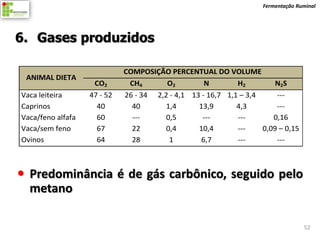 Fermentação Ruminal




6. Gases produzidos

                             COMPOSIÇÃO PERCENTUAL DO VOLUME
 ANIMAL DIETA
                    CO2       CH4     O2       N       H2                N2S
Vaca leiteira      47 - 52   26 - 34   2,2 - 4,1 13 - 16,7 1,1 – 3,4     ---
Caprinos             40        40         1,4      13,9       4,3        ---
Vaca/feno alfafa     60        ---        0,5       ---       ---       0,16
Vaca/sem feno        67        22         0,4      10,4       ---    0,09 – 0,15
Ovinos               64        28          1        6,7       ---        ---



 Predominância é de gás carbônico, seguido pelo
  metano

                                                                                   52
 