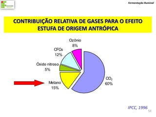 Fermentação Ruminal




CONTRIBUIÇÃO RELATIVA DE GASES PARA O EFEITO
       ESTUFA DE ORIGEM ANTRÓPICA
                        Ozônio
                         8%
                 CFCs
                 12%

       Óxido nitroso
           5%

                                 CO2
              Metano             60%
               15%




                                       IPCC, 1996
                                                     53
 