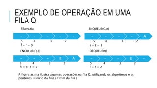 EXEMPLO DE OPERAÇÃO EM UMA 
FILA Q 
Fila vazia 
ENQUEUE(Q,A) 
- - - - - - - - - A 
5 4 3 2 
1 
i = f = 0 
5 4 3 2 
1 
i = f = 1 
ENQUEUE(Q,B) DEQUEUE(Q) 
- - - B A - - - B - 
5 4 3 2 
1 
5 4 3 2 
1 
i = 1; f = 2 i = f = 2 
A figura acima ilustra algumas operações na fila Q, utilizando os algoritmos e os 
ponteiros i (início da fila) e f (fim da fila ) 
 