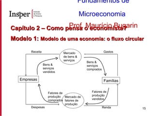 Capítulo 2 – Como pensa o economista?  Modelo 1:  Modelo de uma economia: o fluxo circular Fundamentos de Microeconomia   Prof. Maurício Bugarin Empresas Famílias Bens & serviços vendidos Bens & serviços comprados Mercado de bens & serviços Fatores de produção comprados Fatores de produção vendidos Mercado de fatores de produção Renda Gastos Receita Despesas 