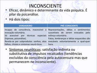 INCONSCIENTE
• Eficaz, dinâmico e determinante da vida psíquica. É
  pilar da psicanálise.
• Há dois tipos:
             VERDADEIRO                              PRÉ-CONSCIENTE
Incapaz de consciência, inacessível à     Representações, idéias e sentimentos
evocação voluntária.                      suscetíveis de serem evocados pelo
Só acessível por técnicas especiais       esforço voluntário.
(hipnose, psicanálise).                   Fatos, lembranças e idéias esquecidos são
Revela-se por subprodutos: sonhos, atos   evocáveis voluntariamente a qual-quer
falhos, chistes e sintomas neuró-ticos.   hora.

• Sintomas neuróticos: satisfação indireta ou
  substitutiva de impulsos recalcados (tendências
  excluídas da consciência pela autocensura mas que
  permanecem no inconsciente).
 