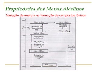 Propriedades dos Metais Alcalinos
Variação de energia na formação de compostos iônicos

 