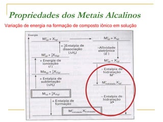 Propriedades dos Metais Alcalinos
Variação de energia na formação de composto iônico em solução

 