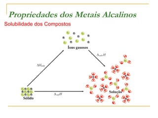 Propriedades dos Metais Alcalinos
Solubilidade dos Compostos

 