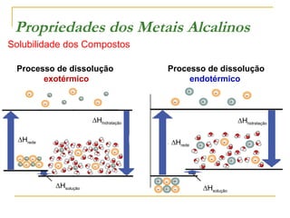 Propriedades dos Metais Alcalinos
Solubilidade dos Compostos
Processo de dissolução
exotérmico

Processo de dissolução
endotérmico

∆Hhidratação
∆Hrede

∆Hhidratação
∆Hrede

∆Hsolução

∆Hsolução

 