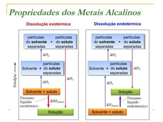 Propriedades dos Metais Alcalinos
Dissolução exotérmica

Dissolução endotérmica

partículas
partículas
do solvente + do soluto
separadas
separadas

partículas
partículas
do solvente + do soluto
separadas
separadas

partículas
Solvente + do soluto
separadas

Solvente + soluto

Solução

partículas
Solvente + do soluto
separadas

Solução

Solvente + soluto

 