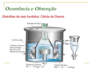 Ocorrência e Obtenção
Eletrólise de sais fundidos: Célula de Downs

 