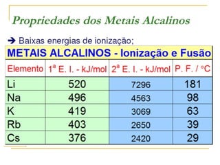 Propriedades dos Metais Alcalinos

 