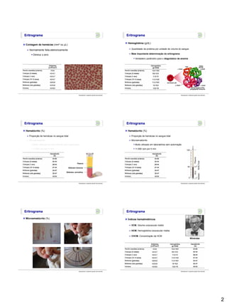 2
Eritrograma
Hemograma e aspectos gerais das anemias
Contagem de hemácias (mm3 ou µL)
 Normalmente feita eletronicamente
 Diminui o erro
Eritrograma
Hemograma e aspectos gerais das anemias
Hemoglobina (g/dL)
 Quantidade da proteína por unidade de volume do sangue
 Mais importante determinação do eritrograma
 Verdadeiro parâmetro para o diagnóstico de anemia
Eritrograma
Hemograma e aspectos gerais das anemias
Plasma
Glóbulos brancos
Glóbulos vermelhos
Hematócrito (%)
 Proporção de hemácias no sangue total
 Microematócrito
 Muito utilizado em laboratórios sem automação
 11.000 rpm por 5 min
Eritrograma
Hemograma e aspectos gerais das anemias
Hematócrito (%)
 Proporção de hemácias no sangue total
 Microematócrito
 Muito utilizado em laboratórios sem automação
 11.000 rpm por 5 min
Eritrograma
Hemograma e aspectos gerais das anemias
Microematócrito (%)
Eritrograma
Hemograma e aspectos gerais das anemias
Índices hematimétricos
 VCM, Volume corpuscular médio
 HCM, Hemoglobina corpuscular média
 CHCM, Concentração da HCM
Wintrobe
 