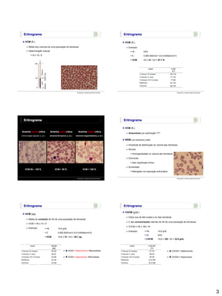 3
Eritrograma
Hemograma e aspectos gerais das anemias
VCM (fL)
 Média dos volumes de uma população de hemácias
 Determinação manual
 Ht x 10 / E
Eritrograma
Hemograma e aspectos gerais das anemias
VCM (fL)
 Exemplo:
 Ht 43%
 E 4.900.000/mm3 (4,9 milhões/mm3)
 VCM 43 x 10 / 4,9 = 87,7 fL
Eritrograma
Anemia normocítica
(Hemorragias agudas, p. ex.)
Anemia microcítica
(Anemia ferropriva, p. ex.)
Anemia macrocítica
(Anemia megaloblástica, p. ex.)
VCM 80 – 100 fL VCM < 80 fL VCM > 100 fL
Hemograma e aspectos gerais das anemias
Eritrograma
Hemograma e aspectos gerais das anemias
VCM (fL)
 Anisocitose por automação ???
 Amplitude de distribuição do volume das hemácias
 Normal
 Homogeneidade no volume das hemácias
 Diminuído
 Sem significado clínico
 Aumentado
 Alterações na maturação eritrocitária
RDW (red distribution width)
Eritrograma
HCM (pg)
 Média do conteúdo de Hb de uma população de hemácias
 HCM = Hb x 10 / E
 Exemplo:
  HCM = Hipercromia / Macrocitose
  HCM = Hipocromia / Microcitose
 Hb 14,6 g/dL
 E 4.900.000/mm3 (4,9 milhões/mm3)
 HCM 14,6 x 10 / 4,9 = 29,7 pg
Eritrograma
CHCM (g/dL)
 Índice que de fato avalia a cor das hemácias
 Σ das concentrações internas de Hb de uma população de hemácias
 CHCM = Hb x 100 / Ht
 Exemplo:
  CHCM = Hipercromia
  CHCM = Hipocromia
 Hb 14,6 g/dL
 Ht 43%
 CHCM 14,6 x 100 / 43 = 33,9 g/dL
 