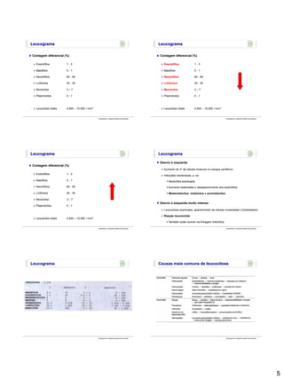 5
Leucograma
Hemograma e aspectos gerais das anemias
Contagem diferencial (%)
 Eosinófilos 1 - 3
 Basófilos 0 - 1
 Neutrófilos 60 - 65
 Linfócitos 20 - 30
 Monócitos 3 – 7
 Plasmócitos 0 - 1
 Leucócitos totais 4.000 – 10.000 / mm3
Leucograma
Hemograma e aspectos gerais das anemias
Contagem diferencial (%)
 Eosinófilos 1 - 3
 Basófilos 0 - 1
 Neutrófilos 60 - 65
 Linfócitos 20 - 30
 Monócitos 3 – 7
 Plasmócitos 0 - 1
 Leucócitos totais 4.000 – 10.000 / mm3
Leucograma
Hemograma e aspectos gerais das anemias
Contagem diferencial (%)
 Eosinófilos 1 - 3
 Basófilos 0 - 1
 Neutrófilos 60 - 65
 Linfócitos 20 - 30
 Monócitos 3 – 7
 Plasmócitos 0 - 1
 Leucócitos totais 4.000 – 10.000 / mm3
Leucograma
Hemograma e aspectos gerais das anemias
Desvio à esquerda
 Aumento do nº de células imaturas no sangue periférico
 Infecções bacterianas, p. ex.
 Neutrofilia acentuada
 Aumento bastonetes e desaparecimento dos eosinófilos
 Metamielócitos, mielócitos e promielócitos
Desvio à esquerda muito intenso
 Leucocitose acentuada, aparecimento de células nucleoladas (mieloblastos)
 Reação leucemóide
 Também pode ocorrer na linhagem linfocítica
Leucograma
Hemograma e aspectos gerais das anemias
Causas mais comuns de leucocitose
Hemograma e aspectos gerais das anemias
 