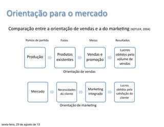 Orientação 
para 
o 
mercado 
Orientação 
de 
marke7ng 
• Necessidades 
e 
dos 
desejos 
dos 
mercados-­‐alvo 
• Sa7sfação 
desejada 
com 
mais 
eficiência 
que 
os 
concorrentes. 
Graduação 
em 
Publicidade 
e 
Propaganda 
| 
Marke7ng 
| 
Profa. 
Nayane 
Monteiro 
| 
nayane@emediata.com.br 
 