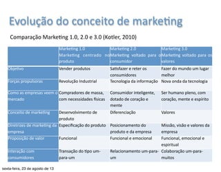 Orientação 
para 
o 
mercado 
Orientação 
de 
marke7ng 
societal 
Sociedade 
(bem 
estar 
da 
humanidade) 
Consumidores 
(sa7sfação 
dos 
desejos) 
ORIENTAÇÃO 
DE 
MARKETING 
SOCIETAL 
Empresa 
(lucro) 
Graduação 
em 
Publicidade 
e 
Propaganda 
| 
Marke7ng 
| 
Profa. 
Nayane 
Monteiro 
| 
nayane@emediata.com.br 
 