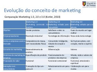 Evolução 
do 
conceito 
de 
marke7ng 
Comparação 
Marke7ng 
1.0, 
2.0 
e 
3.0 
(Kotler, 
2010) 
Marke7ng 
1.0 
Marke7ng 
centrado 
no 
produto 
Marke7ng 
2.0 
Marke7ng 
voltado 
para 
o 
consumidor 
Marke7ng 
3.0 
Marke7ng 
voltado 
para 
os 
valores 
Obje7vo 
Vender 
produtos 
Sa7sfazer 
e 
reter 
os 
consumidores 
Fazer 
do 
mundo 
um 
lugar 
melhor 
Forças 
propulsoras 
Revolução 
Industrial 
Tecnologia 
da 
informação 
Nova 
onda 
da 
tecnologia 
Como 
as 
empresas 
veem 
o 
Compradores 
de 
massa, 
mercado 
com 
necessidades 
xsicas 
Consumidor 
inteligente, 
dotado 
de 
coração 
e 
mente 
Ser 
humano 
pleno, 
com 
coração, 
mente 
e 
espírito 
Conceito 
de 
marke7ng 
Desenvolvimento 
de 
produto 
Diferenciação 
Valores 
Diretrizes 
de 
marke7ng 
da 
empresa 
Especificação 
do 
produto 
Posicionamento 
do 
produto 
e 
da 
empresa 
Missão, 
visão 
e 
valores 
da 
empresa 
Proposição 
de 
valor 
Funcional 
Funcional 
e 
emocional 
Funcional, 
emocional 
e 
espiritual 
Interação 
com 
consumidores 
Transação 
do 
7po 
um-­‐ 
para-­‐um 
Relacionamento 
um-­‐para-­‐ 
um 
Colaboração 
um-­‐para-­‐ 
muitos 
Graduação 
em 
Publicidade 
e 
Propaganda 
| 
Marke7ng 
| 
Profa. 
Nayane 
Monteiro 
| 
nayane@emediata.com.br 
 