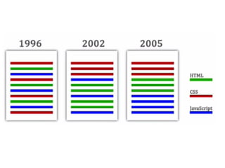 O que pode ter no HTML ?

Elementos estruturantes
Elementos chaves
Listas e dados

Formulários

Links e imagens

 