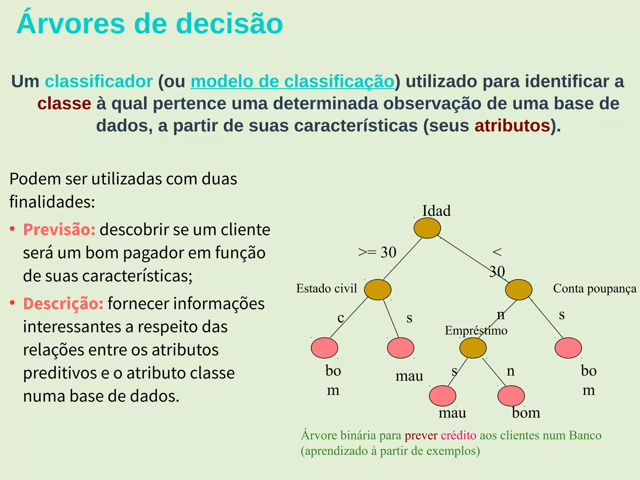 14
Árvores de decisão
Um classificador (ou modelo de classificação) utilizado para identificar a
classe à qual pertence uma determinada observação de uma base de
dados, a partir de suas características (seus atributos).
Idad
e
Conta poupança
Árvore binária para prever crédito aos clientes num Banco
(aprendizado à partir de exemplos)
bom
>= 30 <
30
Estado civil
c s
maubo
m
bo
m
Empréstimo
n s
mau
s n
Podem ser utilizadas com duas
finalidades:
●
Previsão: descobrir se um cliente
será um bom pagador em função
de suas características;
●
Descrição: fornecer informações
interessantes a respeito das
relações entre os atributos
preditivos e o atributo classe
numa base de dados.
 
