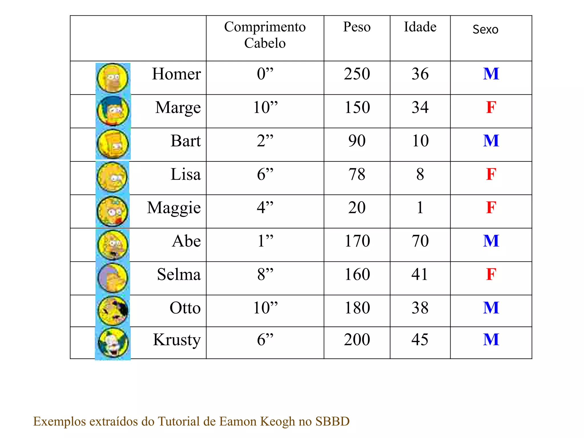Comprimento
Cabelo
Peso Idade Classe
Homer 0” 250 36 M
Marge 10” 150 34 F
Bart 2” 90 10 M
Lisa 6” 78 8 F
Maggie 4” 20 1 F
Abe 1” 170 70 M
Selma 8” 160 41 F
Otto 10” 180 38 M
Krusty 6” 200 45 M
Sexo
Exemplos extraídos do Tutorial de Eamon Keogh no SBBD
 