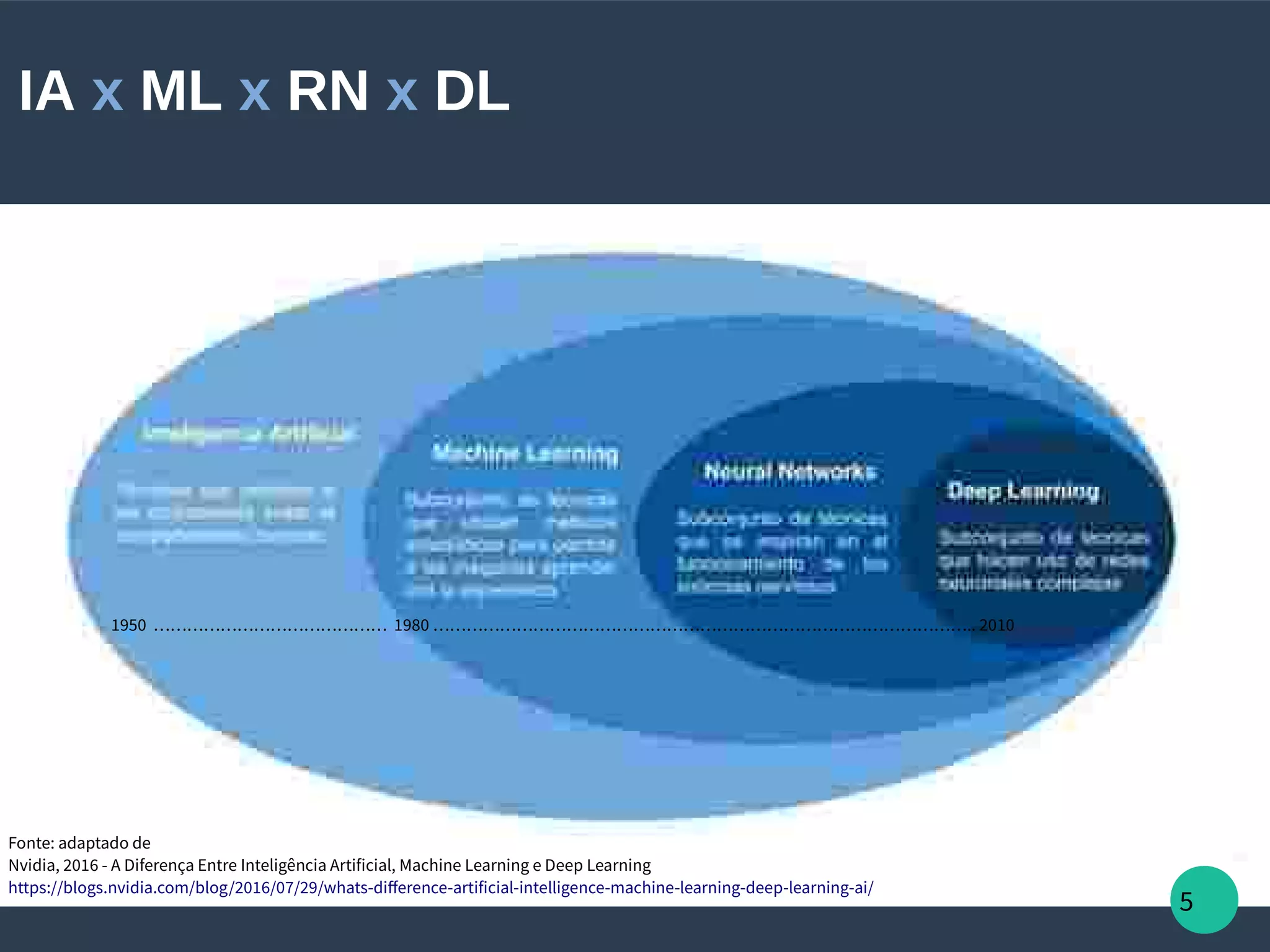 5
IA x ML x RN x DL
1950 …………………………………… 1980 …………………………………………………………………………………….. 2010
Fonte: adaptado de
Nvidia, 2016 - A Diferença Entre Inteligência Artificial, Machine Learning e Deep Learning
https://blogs.nvidia.com/blog/2016/07/29/whats-difference-artificial-intelligence-machine-learning-deep-learning-ai/
 