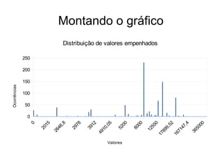 Montando o gráfico
0
50
100
150
200
250
Distribuição de valores empenhados
Valores
Ocorrências
 