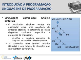 • Linguagens Compilada: Análise
sintática
– O analisador sintático
analisador léxico uma
recebe do
sequência de
símbolos (tokens) e determina se estão
dispostos conforme especifica a
gramática da linguagem.
• Identifica a estrutura gramatical do
programa e o papel de cada componente.
– É construída uma árvores sintática
(binária) e uma tabela de símbolos que
representam as variáveis.
INTRODUÇÃO À PROGRAMAÇÃO
LINGUAGENS DE PROGRAMAÇÃO
 