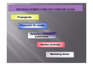Propaganda
   p g


  Promoção de vendas


         Relações públicas e
                    ú
             publicidade


                 Vendas pessoais


                         Marketing direto
                                 g
 