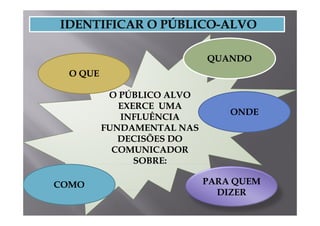 Q
                           QUANDO
 O QUE

          O PÚBLICO ALVO
            EXERCE UMA
                               ONDE
            INFLUÊNCIA
                 Ê
         FUNDAMENTAL NAS
            DECISÕES DO
           COMUNICADOR
               SOBRE:

COMO                       PARA QUEM
                             DIZER
 