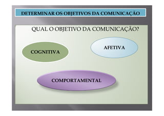 •   Q
    QUAL O OBJETIVO DA COMUNICAÇÃO?
             J                 Ç


                           AFETIVA
    COGNITIVA




          COMPORTAMENTAL
 