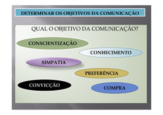 •   Q
    QUAL O OBJETIVO DA COMUNICAÇÃO?
             J                 Ç

    CONSCIENTIZAÇÃO
                       CONHECIMENTO

        SIMPATIA

                      PREFERÊNCIA

    CONVICÇÃO
    CO   CÇÃO
                            COMPRA
 