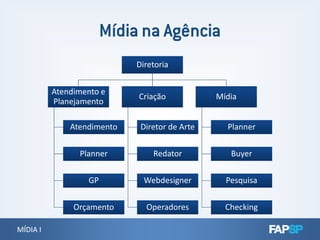 DiretoriaDiretoria
Atendimento e
Planejamento
Atendimento e
Planejamento
CriaçãoCriação MídiaMídia
MÍDIA IMÍDIA I
AtendimentoAtendimento
PlannerPlanner
GPGP
OrçamentoOrçamento
Diretor de ArteDiretor de Arte
RedatorRedator
WebdesignerWebdesigner
OperadoresOperadores
PlannerPlanner
BuyerBuyer
PesquisaPesquisa
CheckingChecking
 