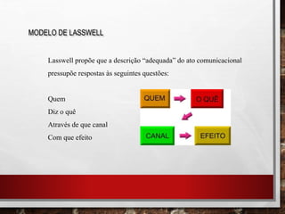 MODELO DE LASSWELL
Lasswell propõe que a descrição “adequada” do ato comunicacional
pressupõe respostas às seguintes questões:
Quem
Diz o quê
Através de que canal
Com que efeito
 