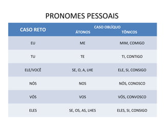 PRONOMES PESSOAIS
CASO RETO
CASO OBLÍQUO
ÁTONOS TÔNICOS
EU ME MIM, COMIGO
TU TE TI, CONTIGO
ELE/VOCÊ SE, O, A, LHE ELE, SI, CONSIGO
NÓS NOS NÓS, CONOSCO
VÓS VOS VÓS, CONVOSCO
ELES SE, OS, AS, LHES ELES, SI, CONSIGO
 