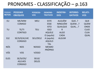 PRONOMES - CLASSIFICAÇÃO – p.163
PESSOAIS
RETOS
PESSOAIS
OBLÍQUOS
POSSESSI-
VOS
DEMONS-
TRATIVOS
INDEFINI-
DOS
INTERRO-
GATIVOS
RELATI-
VOS
EU
TU
ELE
NÓS
VÓS
ELES
ME/MIM
COMIGO
TE/TI
CONTIGO
SE/SI/0/A/LHE
CONSIGO
NOS
VOS
SE/SI/OS/
AS/LHES
CONSIGO
MEU
TEU
SEU/DELE
NOSSO
VOSSO
SEUS/
DELES
ESTE
ESSE
ISTO
ISSO
AQUELE
O (aquilo)
A (aquilo)
AQUILO
TAL
MESMO
PRÓPRIO
ALGUÉM
NINGUÉM
QUALQUE
R
ALGO
CADA
ALGUM
QUE..?
QUEM...?
QUAL...?
QUE
QUEM
ONDE
CUJO
CUJA
QUAL
 