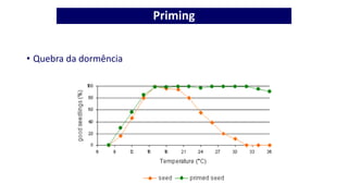 Priming
• Quebra da dormência
 