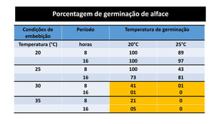 Porcentagem de germinação de alface
Condições de
embebição
Período Temperatura de germinação
Temperatura (°C) horas 20°C 25°C
20 8 100 89
16 100 97
25 8 100 43
16 73 81
30 8
16
41
01
01
0
35 8 21 0
16 05 0
 