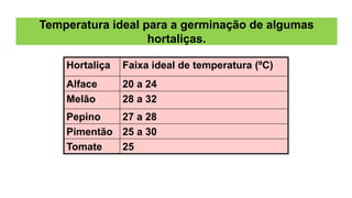 Temperatura ideal para a germinação de algumas
hortaliças.
Hortaliça Faixa ideal de temperatura (ºC)
Alface 20 a 24
Melão 28 a 32
Pepino 27 a 28
Pimentão 25 a 30
Tomate 25
 